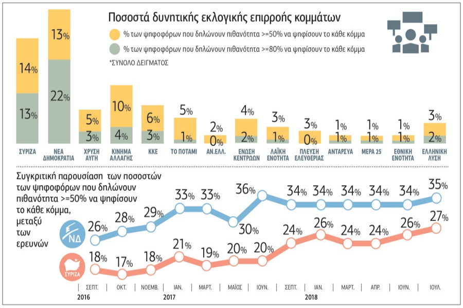 περικοπές στις συντάξεις δημοσκόπηση εκλογές ΝΔ - ΣΥΡΙΖΑ