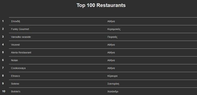 Restaurant 100: Αυτά είναι τα 100 καλύτερα εστιατόρια της Ελλάδας - Ποιο βρέθηκε στην κορυφή;