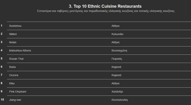 Restaurant 100: Αυτά είναι τα 100 καλύτερα εστιατόρια της Ελλάδας - Ποιο βρέθηκε στην κορυφή;