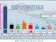 Προβάδισμα 4 μονάδων του ΣΥΡΙΖΑ στη δημοσκόπηση της Metron για τα ΠΑΡΑΠΟΛΙΤΙΚΑ