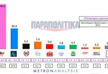ΔΗΜOΣΚΟΠΗΣΗ: Μπροστά ο ΣΥΡΙΖΑ με 20 μονάδες!