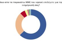Έρευνα για τα ΜΜΕ της Σύρου με πρωτιά του Cyclades24