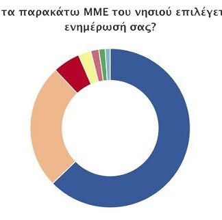 Έρευνα για τα ΜΜΕ της Σύρου με πρωτιά του Cyclades24
