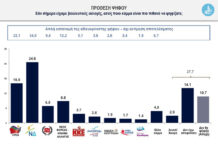 Δημοσκόπηση: Εκπλήξεις και ανατροπές – Η μάχη των ποσοστών και οι σκέψεις των ερωτηθέντων