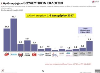 Τάσεις MRB: Προβάδισμα 9,4% για τη ΝΔ – Ανατροπές στα ποσοστά των κομμάτων