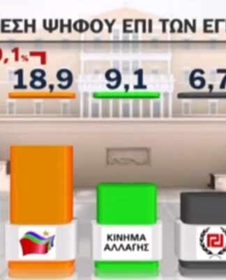 Δημοσκόπηση: Με 10 μονάδες μπροστά η ΝΔ από τον ΣΥΡΙΖΑ – Εδραιώνεται στην 3η θέση το "Κίνημα Αλλαγής"