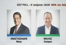 Προεδρικές εκλογές Κύπρου: Αυτά είναι τα πρώτα αποτελέσματα από τα exit polls