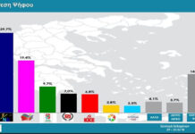Δημοσκόπηση Rass: Στο 10,3% η διαφορά της ΝΔ από τον ΣΥΡΙΖΑ