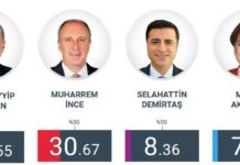 Σάρωσε ο Ερντογάν με διαφορά 11.000.000 ψήφους από τον Ιντζέ – Ο απόλυτος κυρίαρχος στην Τουρκία – Τα αποτελέσματα