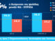 Νέα Δημοκρατία: 13,4% η διαφορά μας από τον ΣΥΡΙΖΑ στις 5 τελευταίες δημοσκοπήσεις