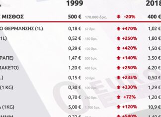 20 χρόνια ευρώ το μόνο που μειώθηκε ήταν ο μισθός