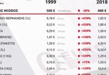20 χρόνια ευρώ το μόνο που μειώθηκε ήταν ο μισθός