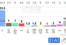 Προβάδισμα στη ΝΔ με 10,5 μονάδες δίνει δημοσκόπηση της Pulse