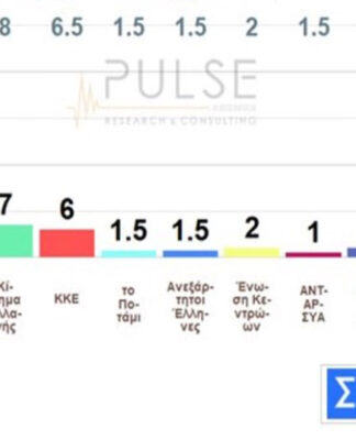 Προβάδισμα στη ΝΔ με 10,5 μονάδες δίνει δημοσκόπηση της Pulse