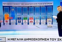 Δημοσκόπηση – κόλαφος για τον ΣΥΡΙΖΑ: Προηγείται η ΝΔ με 33%