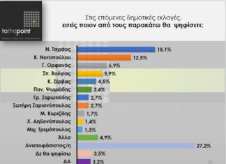 Η πρώτη δημοσκόπηση για τον Δήμο Θεσσαλονίκης