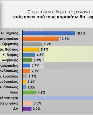 Η πρώτη δημοσκόπηση για τον Δήμο Θεσσαλονίκης