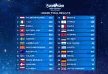 Eurovision 2019: Πώς ψήφισε και πώς ψηφίστηκε η Ελλάδα στον τελικό (photos)