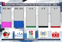 Exit poll 2019: Αυτή είναι η ξεχωριστή εκτίμηση της ΕΡΤ