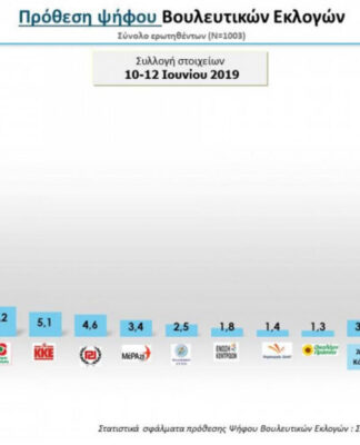 MRB: Αυτοδυναμία ΝΔ με 7,6% διαφορά από τον ΣΥΡΙΖΑ