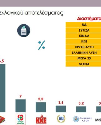 Δημοσκόπηση: Μεγάλη διαφορά της ΝΔ από τον ΣΥΡΙΖΑ.