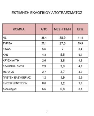 Δημοσκόπηση Marc: Στο 11,4% η διαφορά ΝΔ – ΣΥΡΙΖΑ