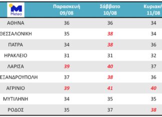 Καιρός: Τριήμερο «φωτιά» με 40αρια – Ο επικίνδυνος συνδυασμός ξηρασίας και βορειάδων