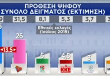 Δημοσκόπηση: 13,5% μπροστά η ΝΔ από τον ΣΥΡΙΖΑ – Σχεδόν 7 στους 10 ικανοποιημένοι από την κυβέρνηση.