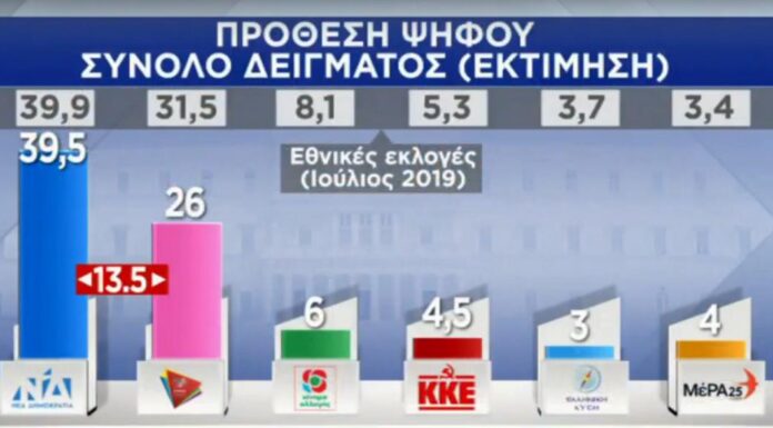Δημοσκόπηση: 13,5% μπροστά η ΝΔ από τον ΣΥΡΙΖΑ – Σχεδόν 7 στους 10 ικανοποιημένοι από την κυβέρνηση.