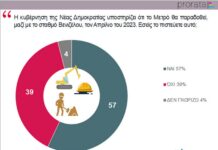 Δημοσκόπηση: Οι πολίτες καταλογίζουν ευθύνες – Αισιοδοξία και προτάσεις για το τέλος του Μετρό