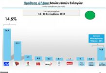 Δημοσκόπηση: Σαρώνουν Μητσοτάκης και Χρυσοχοϊδης.