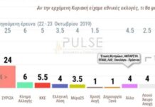 Δημοσκόπηση: Με 14 μονάδες προηγείται η Νέα Δημοκρατία του ΣΥΡΙΖΑ