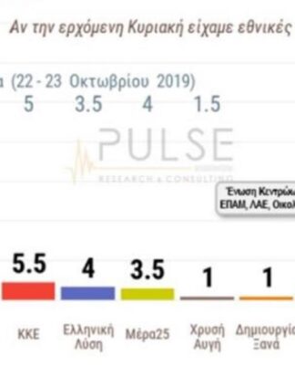 Δημοσκόπηση: Με 14 μονάδες προηγείται η Νέα Δημοκρατία του ΣΥΡΙΖΑ