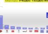 Δημοσκόπηση MRB: Μπροστά η ΝΔ με 12,3%
