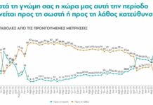 ΕΡΕΥΝΑ: Αισιόδοξοι οι Έλληνες, βλέπουν «φυσιολογική κανονικότητα»