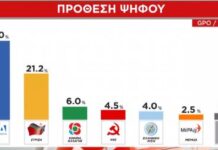 ΔΗΜΟΣΚΟΠΗΣΗ: Σαρωτικό προβάδισμα ΝΔ έναντι ΣΥΡΙΖΑ