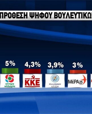ΝΕΑ ΔΗΜΟΣΚΟΠΗΣΗ: Με διπλάσια διαφορά προηγείται η ΝΔ του ΣΥΡΙΖΑ στην πρόθεση ψήφου