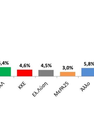 Νέα δημοσκόπηση προκαλεί εκνευρισμό στον Τσίπρα – Χάος η διαφορά με ΝΔ!