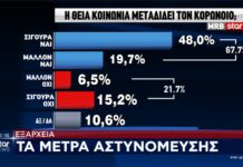 ΔΗΜΟΣΚΟΠΗΣΗ: 7 στους 10 Έλληνες πιστεύουν ότι η Θεία Κοινωνία μεταδίδει τον κορωνοϊό