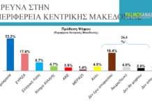 ΕΡΕΥΝΑ: Κυρίαρχη παραμένει η ΝΔ στην Κεντρική Μακεδονία