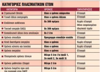 Έως 9 χρόνια νωρίτερα στη σύνταξη από πλασματικά έτη – Ποιοι εργαζόμενοι θα είναι οι κερδισμένοι