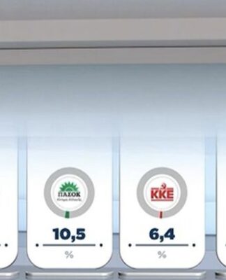 Εκλογές 2023: Η Νέα Δημοκρατία πρώτο κόμμα και για τους νέους 17-24 ετών