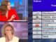 “Ωχ έπεσε”: Απρόοπτο on air με την Λιάνα Κανέλλη στο live των ευρωεκλογών (video)